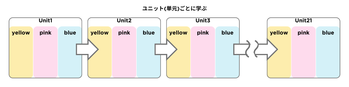 ユニット(単元)ごとに学ぶ