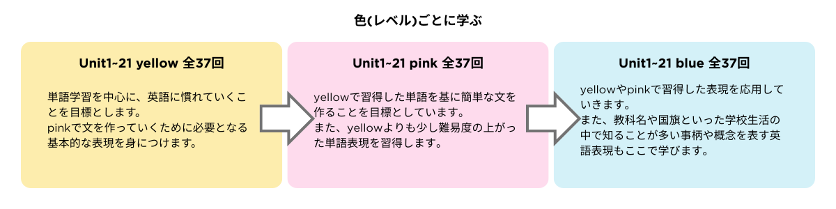 色(レベル)ごとに学ぶ